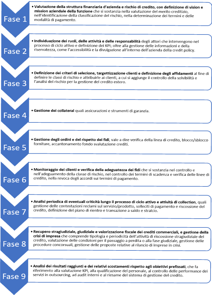 fasi del processo di credit management 